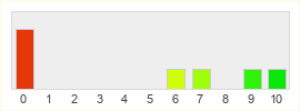 Répartition des notes de Hide and Shriek