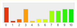 Répartition des notes de Secret World Legends